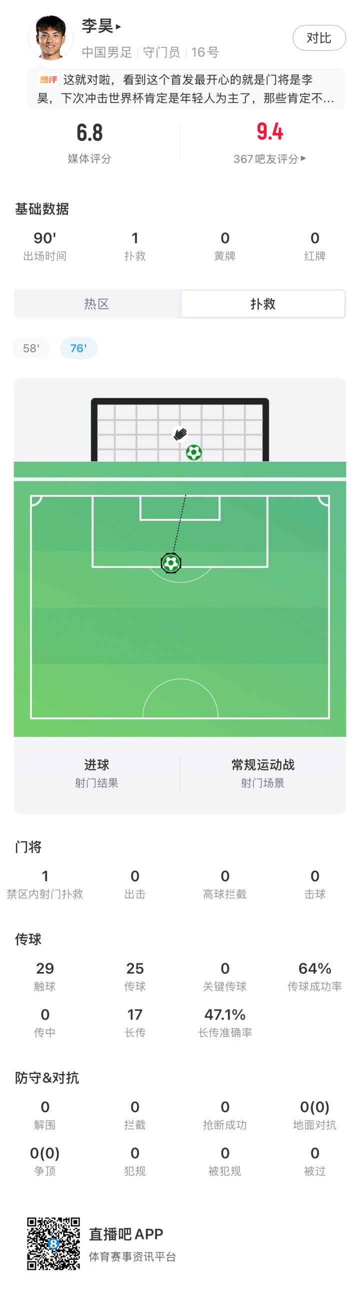 李昊国家队首秀表现：1次扑救，丢1球，全场29次触球