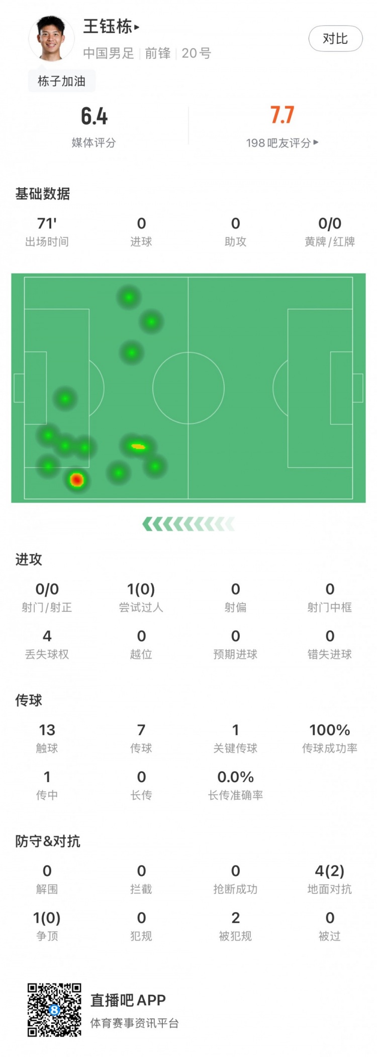 王钰栋全场数据：13次触球7传球1关键传球，评分6.4